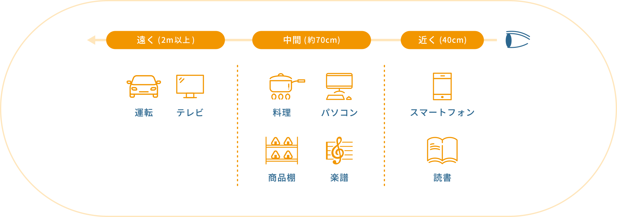 「遠く」・「中間」・「近く」のイメージ図