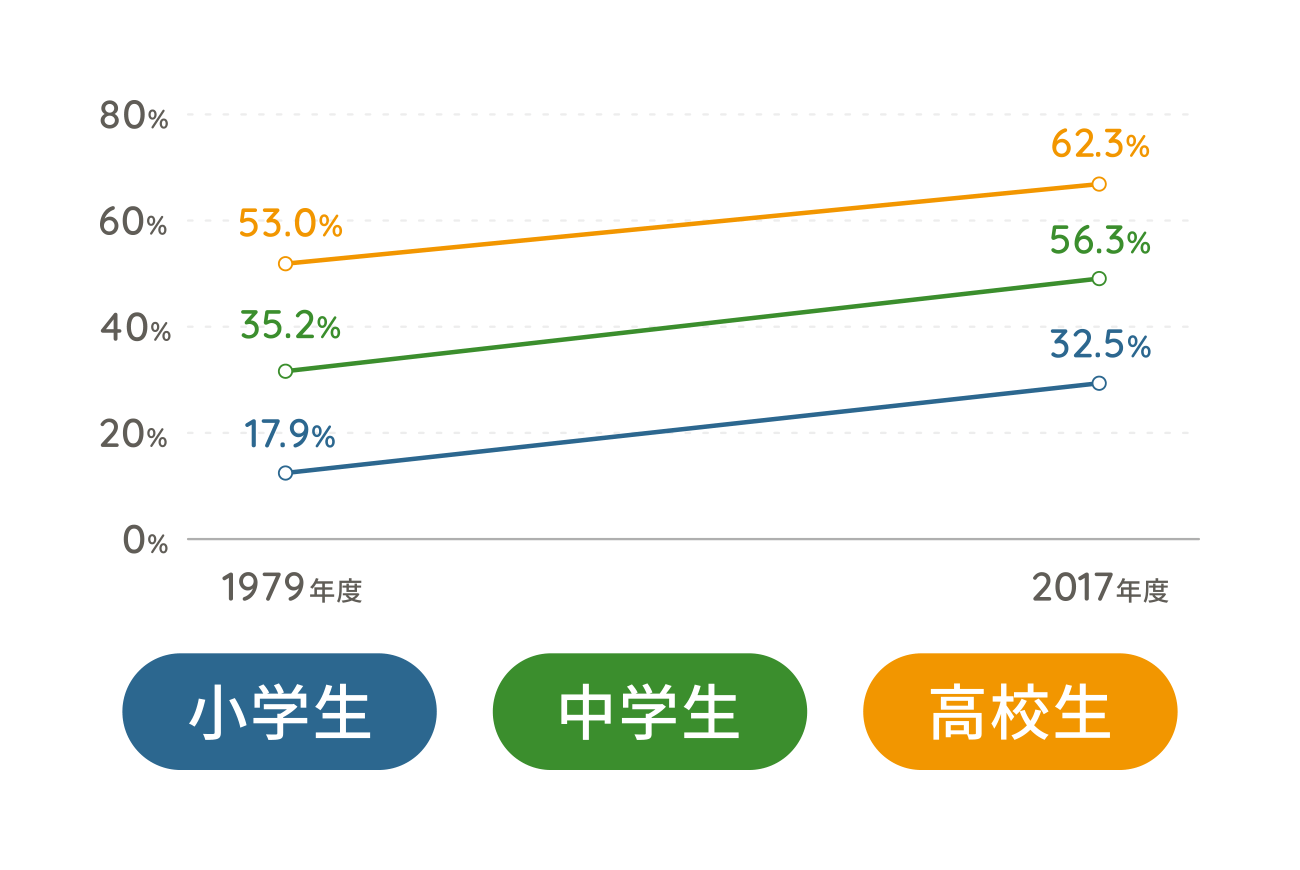 裸眼視力1.0未満の子どもの割合の推移