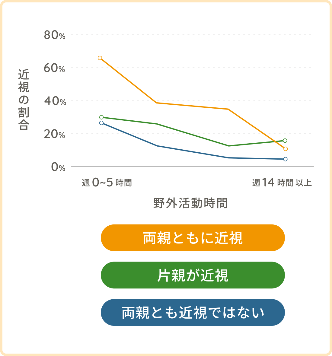 屋外活動時間の確保による近視抑制