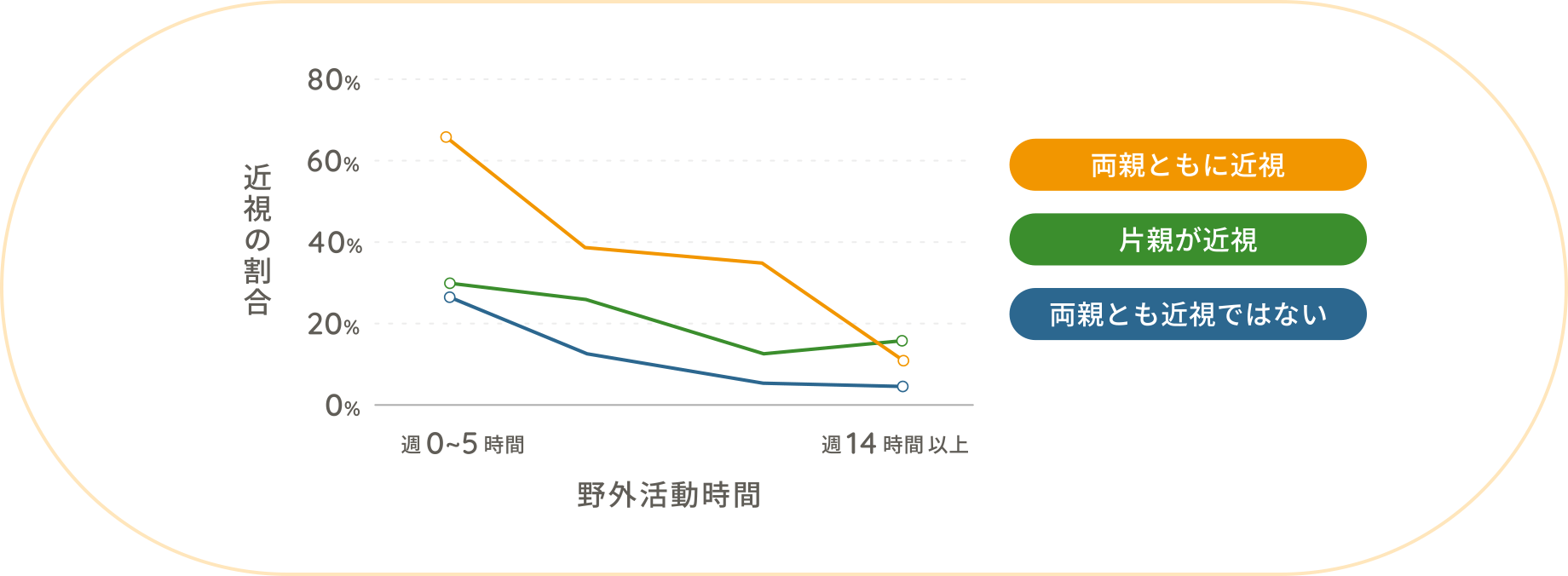 屋外活動時間の確保による近視抑制